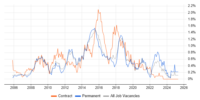 Job vacancy trend for ITIL Certification in Cambridgeshire Job vacancy trend for ITIL Certification in Cambridgeshire