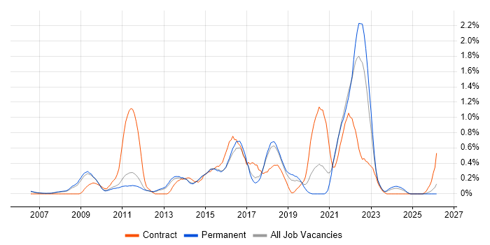 ITIL Foundation Certificate job vacancy trend in Cambridgeshire