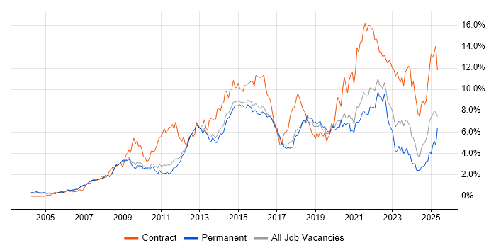 Job vacancy trend for ITIL in Cambridgeshire