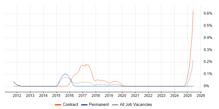 Job vacancy trend for ITSM Analyst in Cambridgeshire
