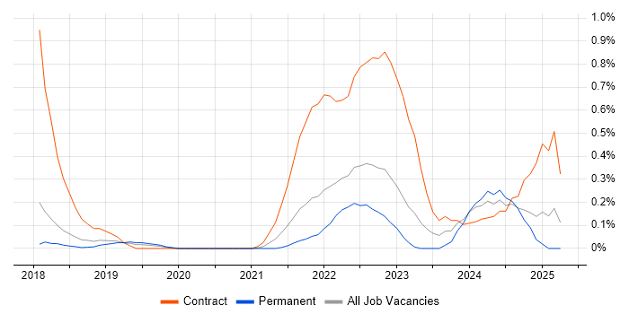 Job vacancy trend for Jamf Pro in Cambridgeshire