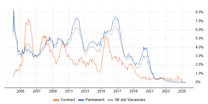Job vacancy trend for Java Developer in Cambridgeshire Job vacancy trend for Java Developer in Cambridgeshire