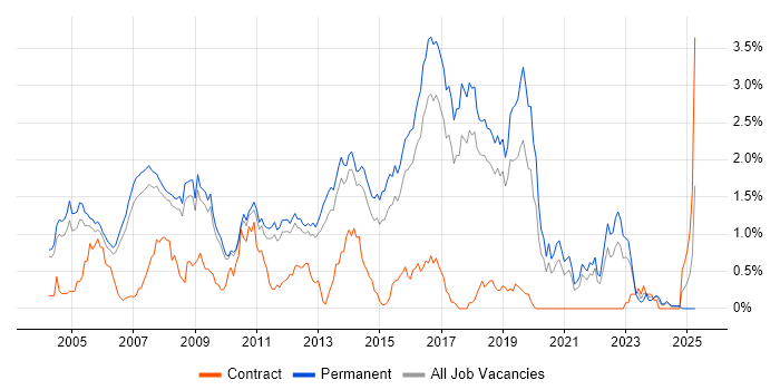 Job vacancy trend for Java Engineer in Cambridgeshire Job vacancy trend for Java Engineer in Cambridgeshire