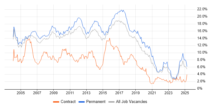 Job vacancy trend for Java in Cambridgeshire Job vacancy trend for Java in Cambridgeshire