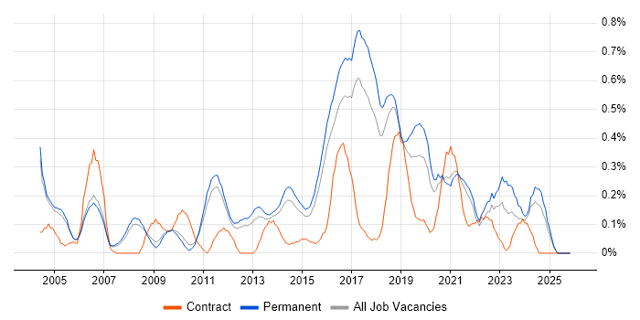 JavaScript Engineer job vacancy trend in Cambridgeshire