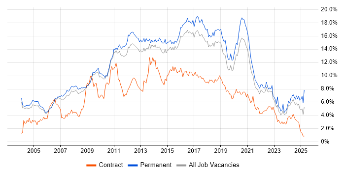 Job vacancy trend for JavaScript in Cambridgeshire Job vacancy trend for JavaScript in Cambridgeshire
