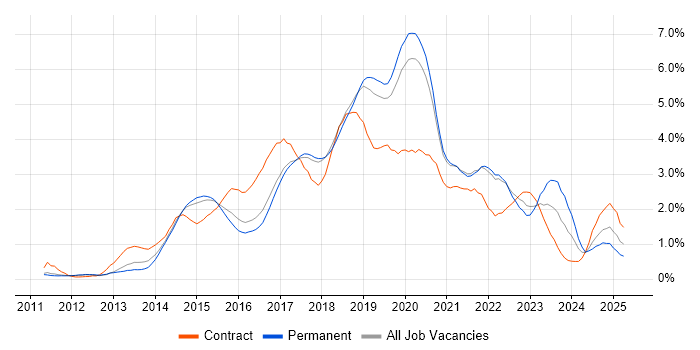 Job vacancy trend for Jenkins in Cambridgeshire Job vacancy trend for Jenkins in Cambridgeshire