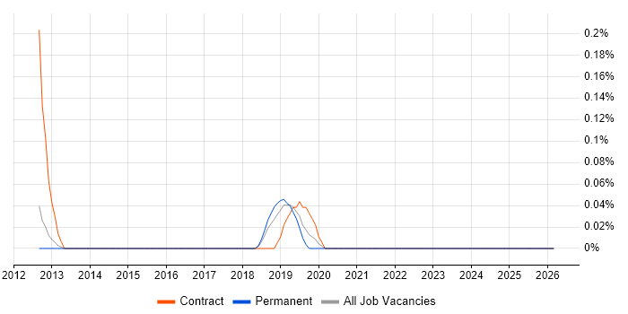 JIRA Specialist job vacancy trend in Cambridgeshire
