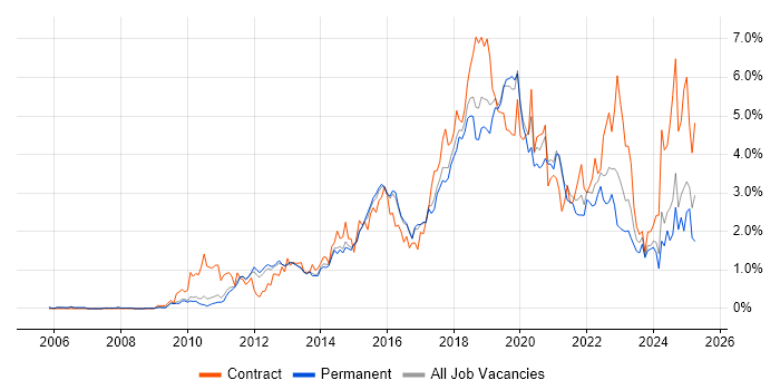 Job vacancy trend for JIRA in Cambridgeshire