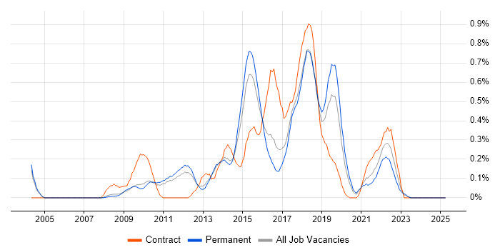Job vacancy trend for JMeter in Cambridgeshire Job vacancy trend for JMeter in Cambridgeshire