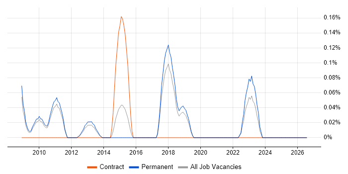 JNCIP job vacancy trend in Cambridgeshire