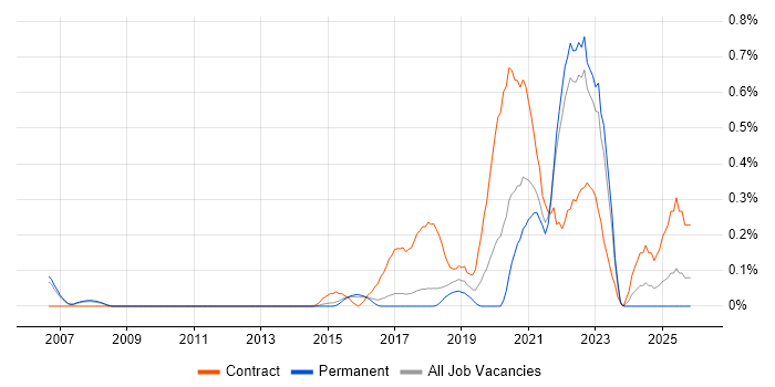 Journey Map job vacancy trend in Cambridgeshire