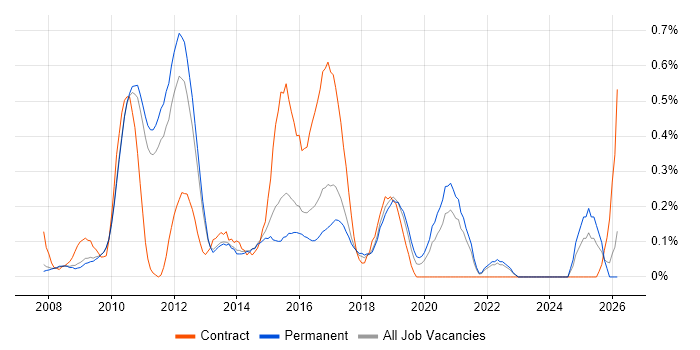 JPA job vacancy trend in Cambridgeshire