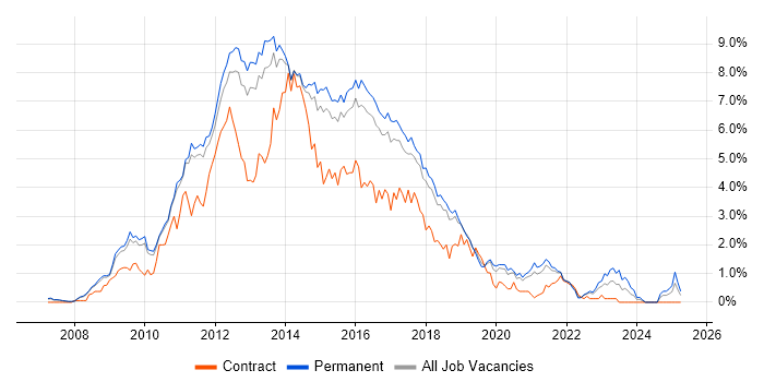Job vacancy trend for jQuery in Cambridgeshire Job vacancy trend for jQuery in Cambridgeshire