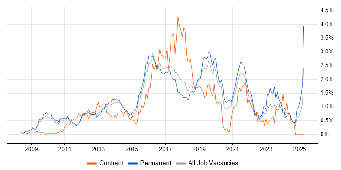 Job vacancy trend for JSON in Cambridgeshire Job vacancy trend for JSON in Cambridgeshire