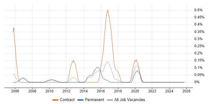 JSP 440 job vacancy trend in Cambridgeshire