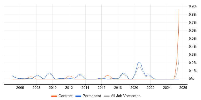 Job vacancy trend for Junior Designer in Cambridgeshire Job vacancy trend for Junior Designer in Cambridgeshire