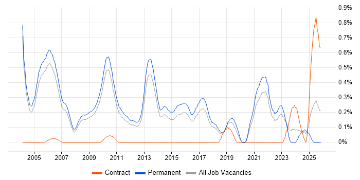 Junior Software Engineer job vacancy trend in Cambridgeshire