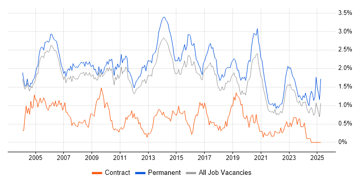 Job vacancy trend for Junior in Cambridgeshire Job vacancy trend for Junior in Cambridgeshire