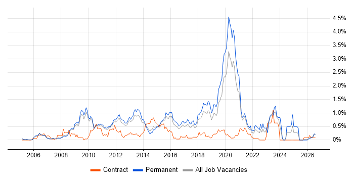 Juniper job vacancy trend in Cambridgeshire