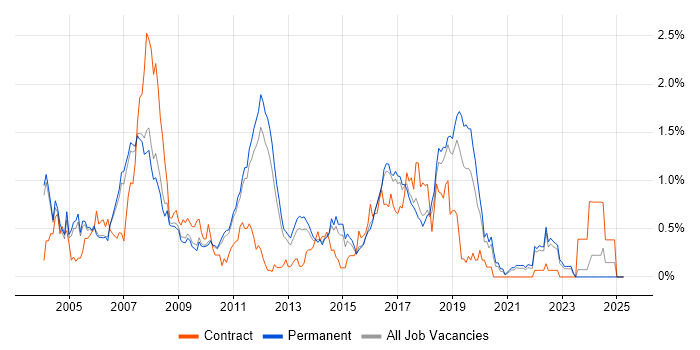Job vacancy trend for JUnit in Cambridgeshire Job vacancy trend for JUnit in Cambridgeshire
