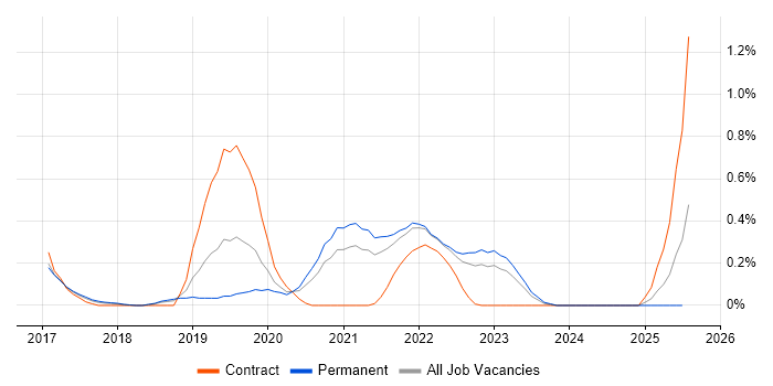 Job vacancy trend for Jupyter in Cambridgeshire