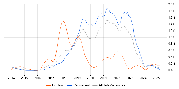 Job vacancy trend for Kafka in Cambridgeshire