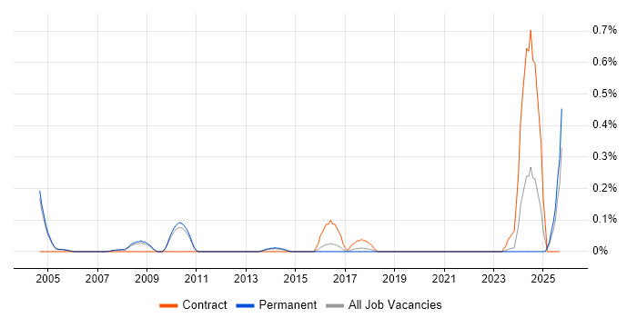 Kaizen job vacancy trend in Cambridgeshire