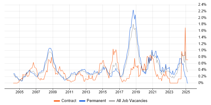 Job vacancy trend for Kalman Filter in Cambridgeshire Job vacancy trend for Kalman Filter in Cambridgeshire