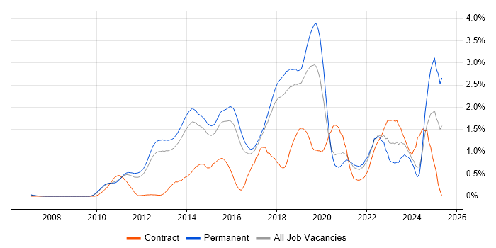 Job vacancy trend for Kanban in Cambridgeshire Job vacancy trend for Kanban in Cambridgeshire