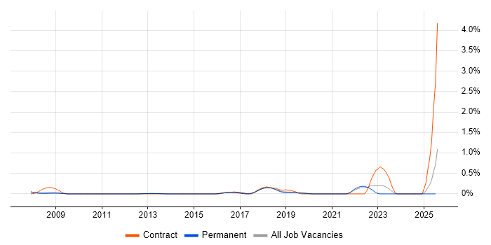 Job vacancy trend for Kaspersky in Cambridgeshire Job vacancy trend for Kaspersky in Cambridgeshire