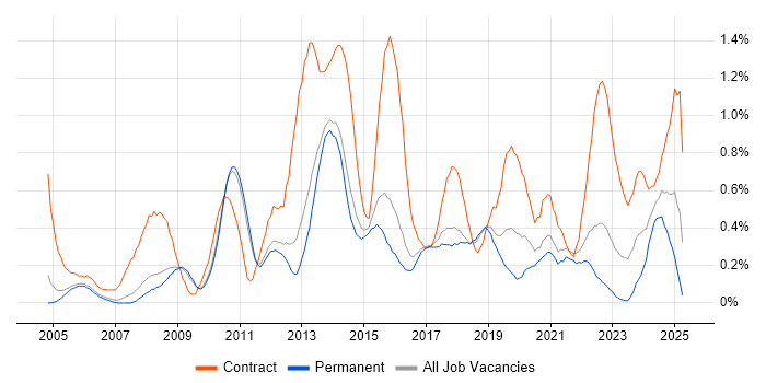 Job vacancy trend for Knowledge Transfer in Cambridgeshire Job vacancy trend for Knowledge Transfer in Cambridgeshire