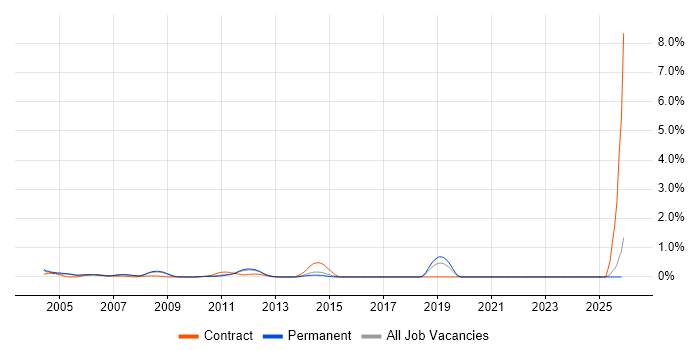 Korn job vacancy trend in Cambridgeshire