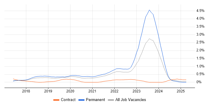 Job vacancy trend for Kotlin in Cambridgeshire Job vacancy trend for Kotlin in Cambridgeshire