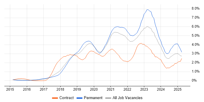 Job vacancy trend for Kubernetes in Cambridgeshire Job vacancy trend for Kubernetes in Cambridgeshire
