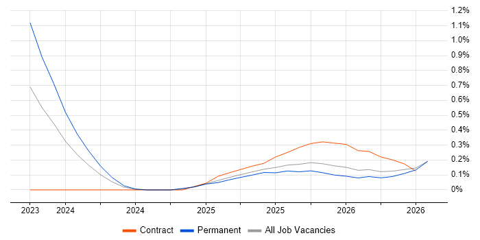 Lakehouse job vacancy trend in Cambridgeshire