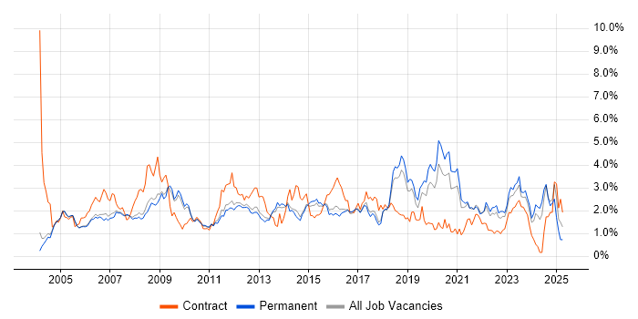 Job vacancy trend for LAN in Cambridgeshire Job vacancy trend for LAN in Cambridgeshire