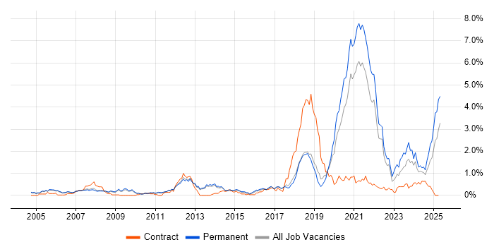 Job vacancy trend for Law in Cambridgeshire Job vacancy trend for Law in Cambridgeshire