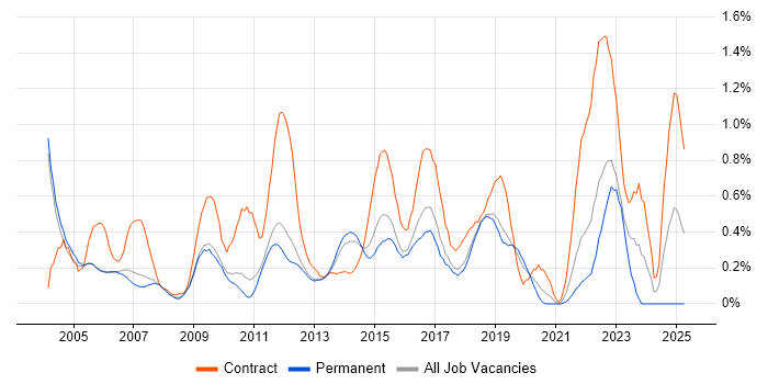 Job vacancy trend for LDAP in Cambridgeshire
