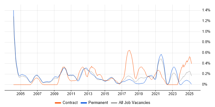 Job vacancy trend for Lead Architect in Cambridgeshire Job vacancy trend for Lead Architect in Cambridgeshire