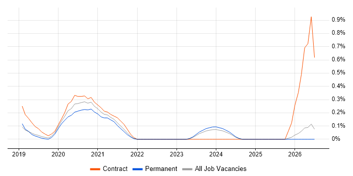 Lead Data Engineer job vacancy trend in Cambridgeshire