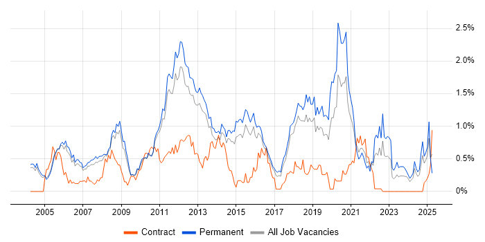 Job vacancy trend for Lead Developer in Cambridgeshire Job vacancy trend for Lead Developer in Cambridgeshire