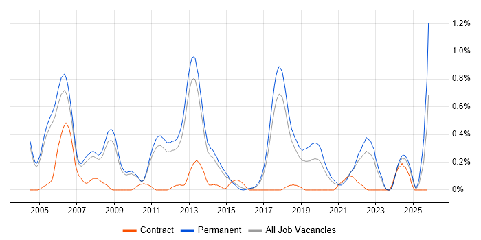 Lead Software Engineer job vacancy trend in Cambridgeshire