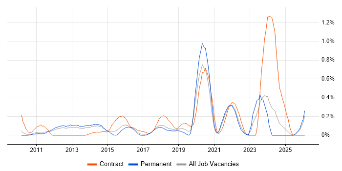 Lean Six Sigma job vacancy trend in Cambridgeshire
