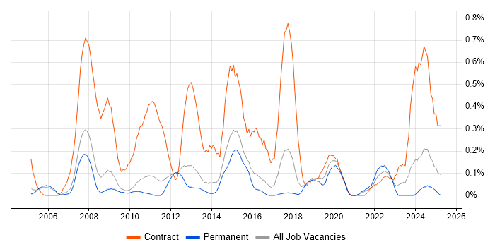 Job vacancy trend for Legacy Applications in Cambridgeshire