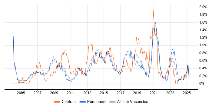 Job vacancy trend for Legacy Systems in Cambridgeshire Job vacancy trend for Legacy Systems in Cambridgeshire