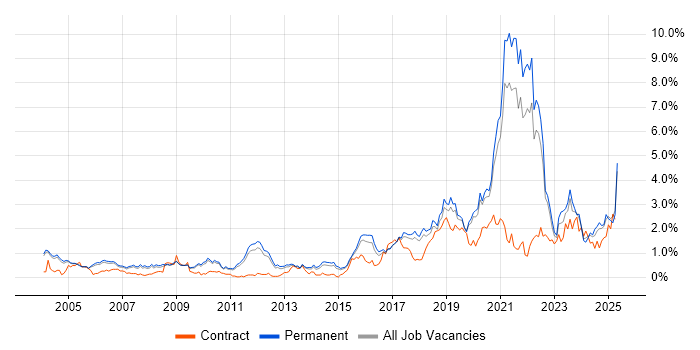 Job vacancy trend for Life Science in Cambridgeshire Job vacancy trend for Life Science in Cambridgeshire