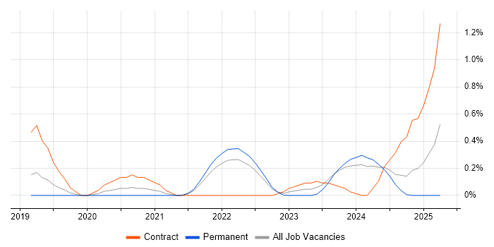 Job vacancy trend for Lightning Web Components in Cambridgeshire Job vacancy trend for Lightning Web Components in Cambridgeshire