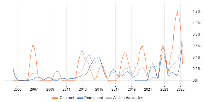 Job vacancy trend for LIMS in Cambridgeshire Job vacancy trend for LIMS in Cambridgeshire