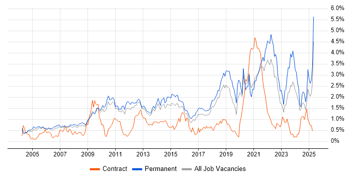 Job vacancy trend for Line Management in Cambridgeshire Job vacancy trend for Line Management in Cambridgeshire